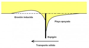 Efectos de un espigón en el transporte sólido de sedimentos