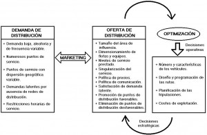 Planificación y gestión de redes de distribución. Fuente: Medina y Yepes (2000).
