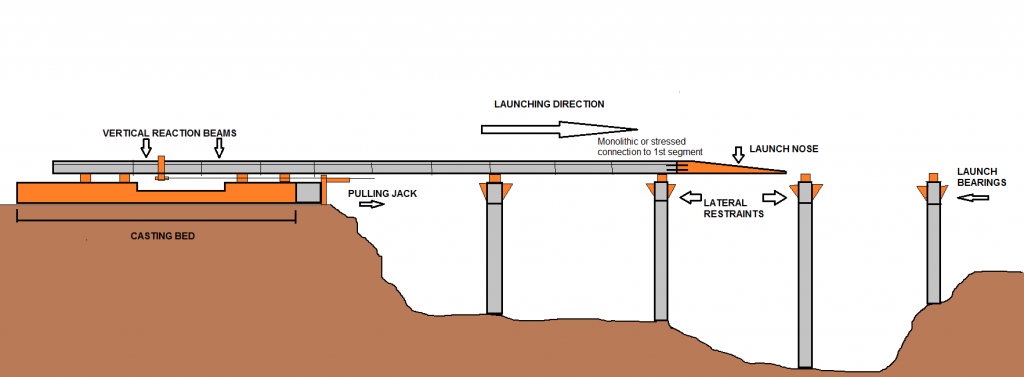 Esquema del proceso del lanzamiento del tablero de un puente