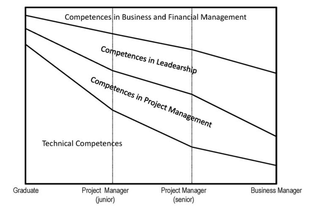Maturity model in management competences
