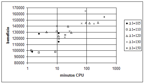 Fig. 2 – Beneficio obtenido para el problema HES-A con el algoritmo propuesto, analizado por el factor inicial de incremento de velocidad