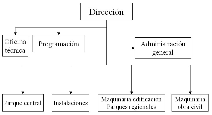 Ejemplo de modelo de organización de un parque de maquinaria