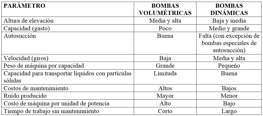 Comparación de las propiedades generales de las bombas