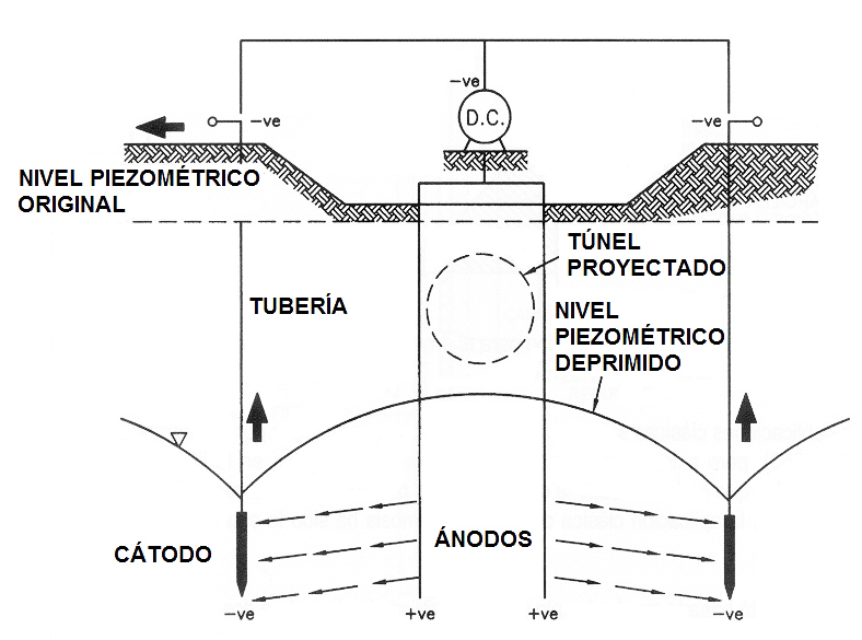 Electroosmosis Como Tecnica De Drenaje Del Terreno El Blog De Victor Yepes