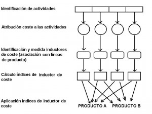 Metodología en los sistemas ABC