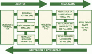 Esquema del modelo EFQM