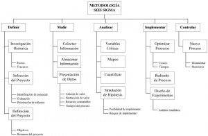 Metodología DMAIC para la mejora