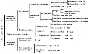 Taxonomía de estrategias empleadas en la resolución aproximada de problemas de optimización combinatoria sobre la base de soluciones iniciales.