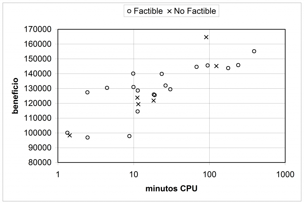 Fig. 3 – Beneficio obtenido para el problema HES-A con el algoritmo propuesto, analizado por la factibilidad de la solución