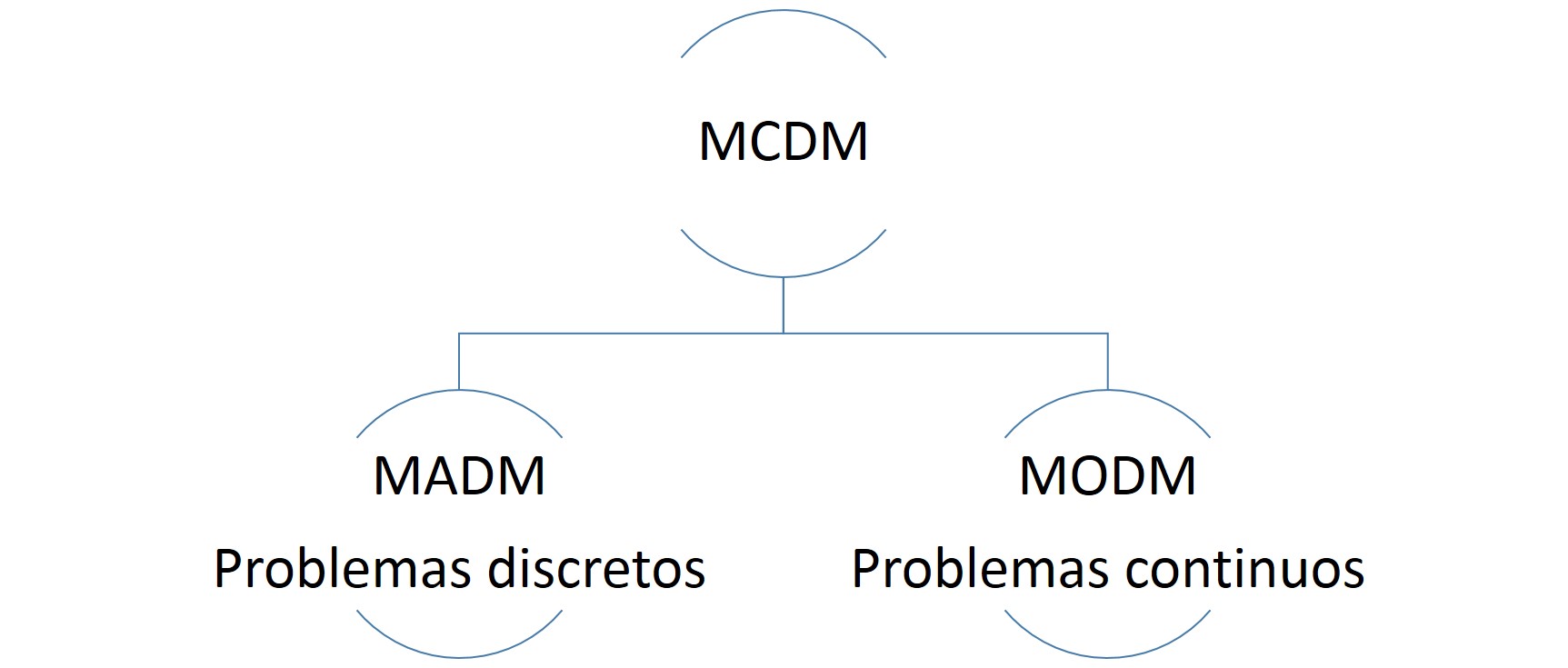 Clasificación de los métodos de toma de decisión multicriterio  multiatributo – El blog de Víctor Yepes