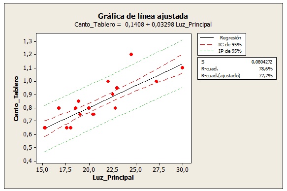 Correlación y modelo de regresión lineal. Problema resuelto en puentes losa  – El blog de Víctor Yepes