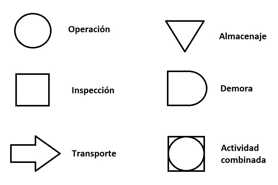 Diagramas de proceso de operaciones como herramienta en el estudio de  métodos – El blog de Víctor Yepes