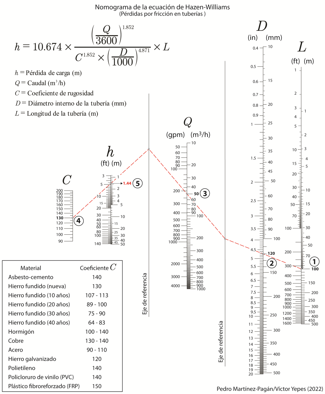 Fórmula De Hazen-Williams Para Calcular Las Pérdidas Por Fricción En ...