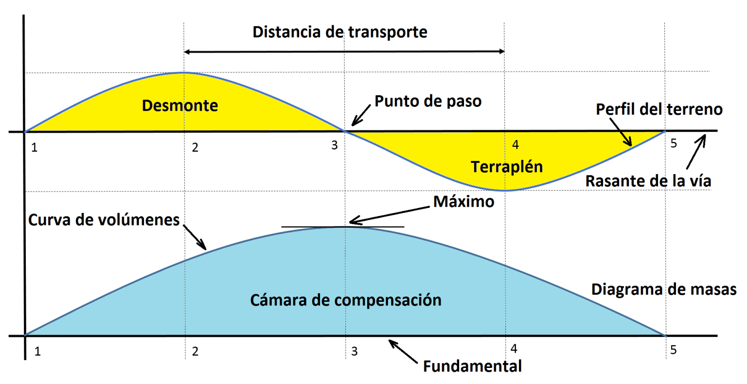 Clase 18 Movimiento De Tierras Diagrama De Masas Y Re 7666